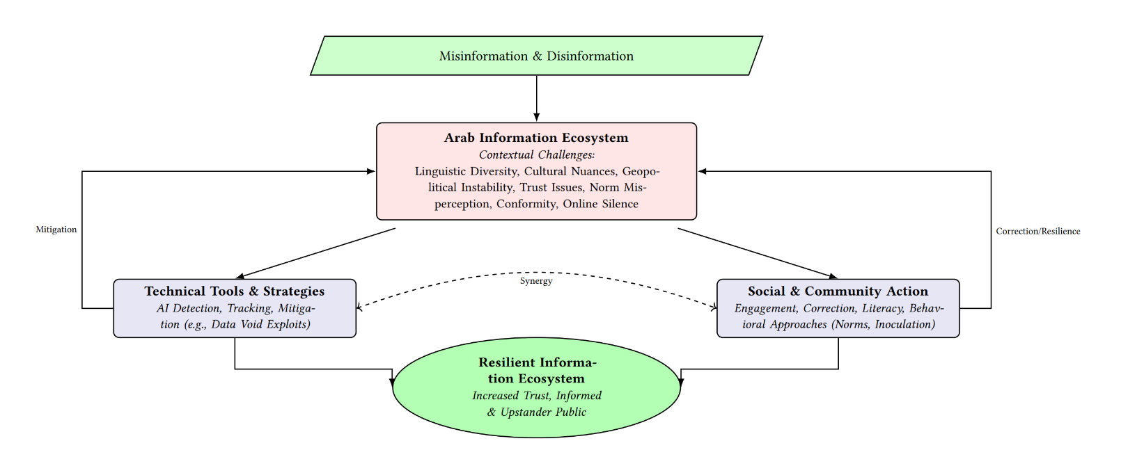 Benchmarks for Dialectal and Cultural Capabilities in LLMs
